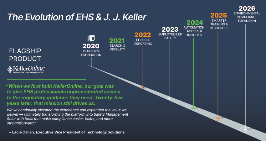 evolution of EHS timeline