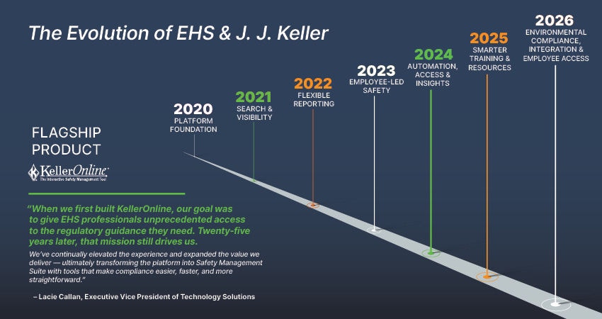 evolution of EHS timeline